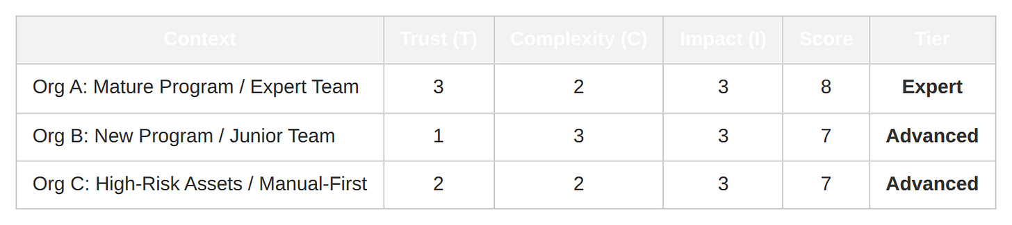 Table: Context | Trust (T) | Complexity (C) | Impact (I) | Score | Tier