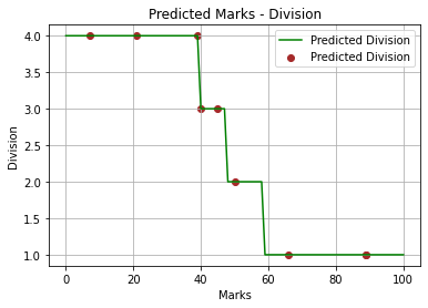 Graph of the predicted data. Graph of the predicted data.