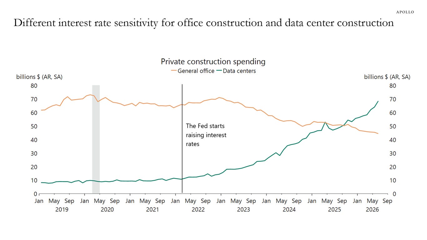 This chart plots office construction spending against data center construction spending to illustrate the different interest-rate sensitivity of the two sectors.