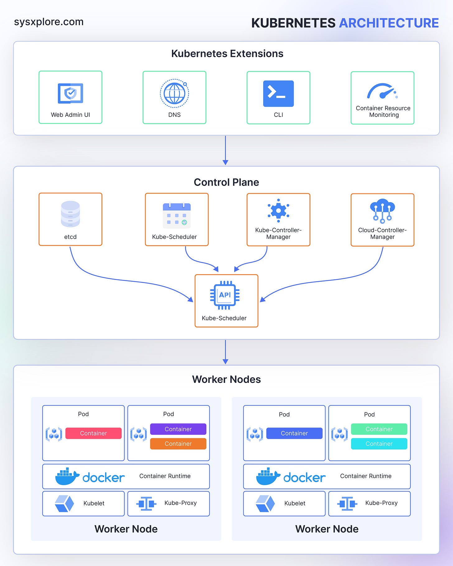 kubernetes architecture