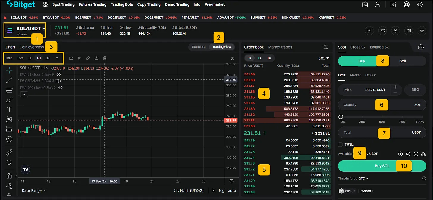 Screenshot of the Bitget spot trading interface showing trading pair selection, order book, and buy/sell options for $SOL with numbered annotations Screenshot of the Bitget spot trading interface showing trading pair selection, order book, and buy/sell options for $SOL with numbered annotations