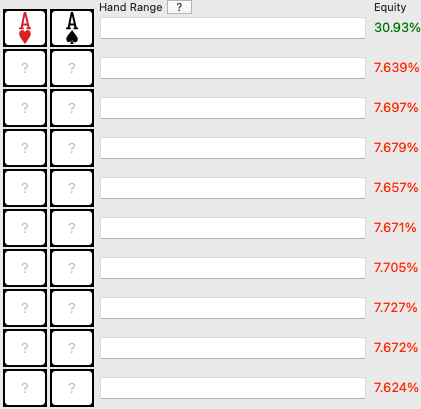 Diagram explaining the odds of winning with two aces versus another 9 unknown hands in poker