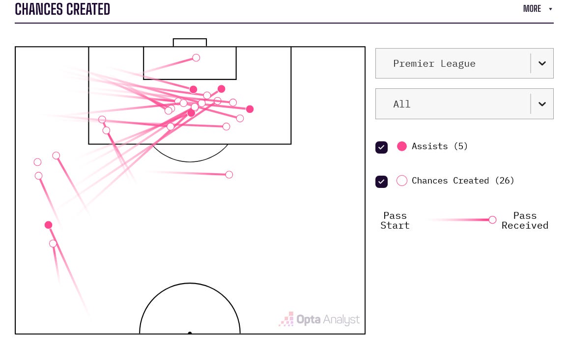 Milos Kerkez chances created in the 2024/25 Premier League