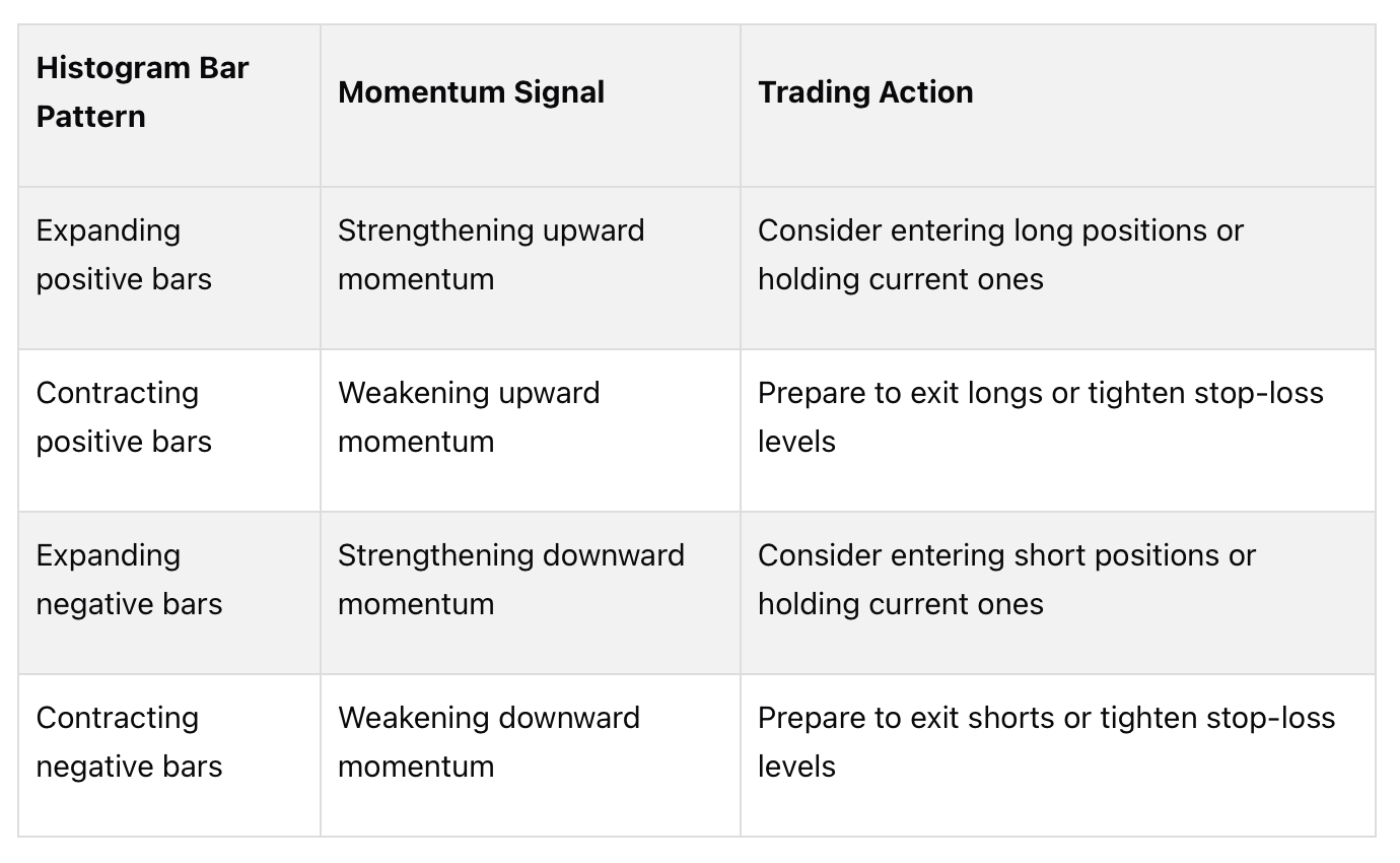 MACD Histogram Bar Patterns