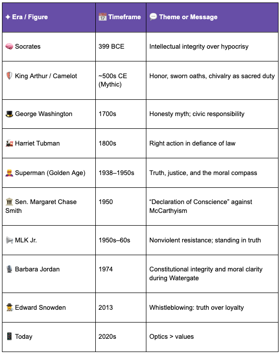A three-column table titled “The Evolution of Integrity.” The columns are: “Era / Figure,” “Timeframe,” and “Theme or Message.” The table lists ten rows, including Socrates (399 BCE) for intellectual integrity, King Arthur (~500s CE) for chivalric honor, George Washington (1700s) for civic responsibility, Harriet Tubman (1800s) for moral defiance of law, Superman (1938–1950s) for truth and justice, Sen. Margaret Chase Smith (1950) for standing against McCarthyism, MLK Jr. (1950s–60s) for nonviolent resistance, Barbara Jordan (1974) for constitutional integrity, Edward Snowden (2013) for whistleblowing, and a final row labeled “Today (2020s)” with the theme “Optics > values.” Each row is paired with an emoji icon.