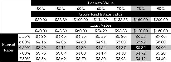 CVTR investment scenarios
