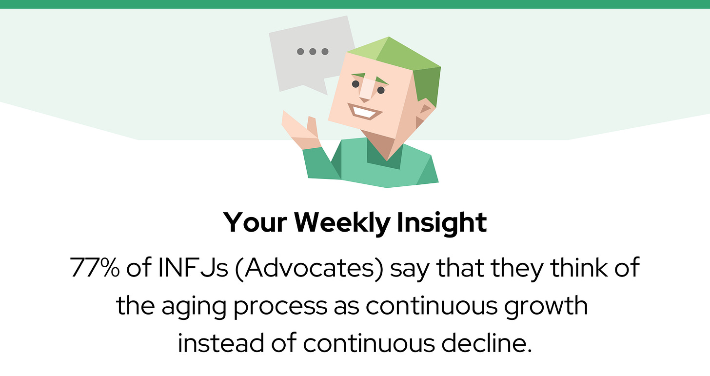 A green character icon with a speech bubble sits above the text: “77% of INFJs (Advocates) say that they think of the aging process as continuous growth instead of continuous decline."