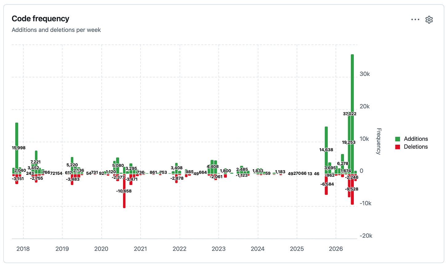 Screenshot of a GitHub "Code frequency" bar chart, subtitled "Additions and deletions per week", showing green addition bars and red deletion bars per week from 2018 through 2026, with a y-axis labeled Frequency ranging from -20k to 30k. Activity comes in sporadic bursts: the largest spike is 37,022 additions with -9,528 deletions in 2026, followed by 14,638 additions with -6,584 deletions in late 2025, 15,998 additions in early 2018, and a standout deletion spike of -10,658 in mid-2020, with quieter periods of smaller weekly changes in between.