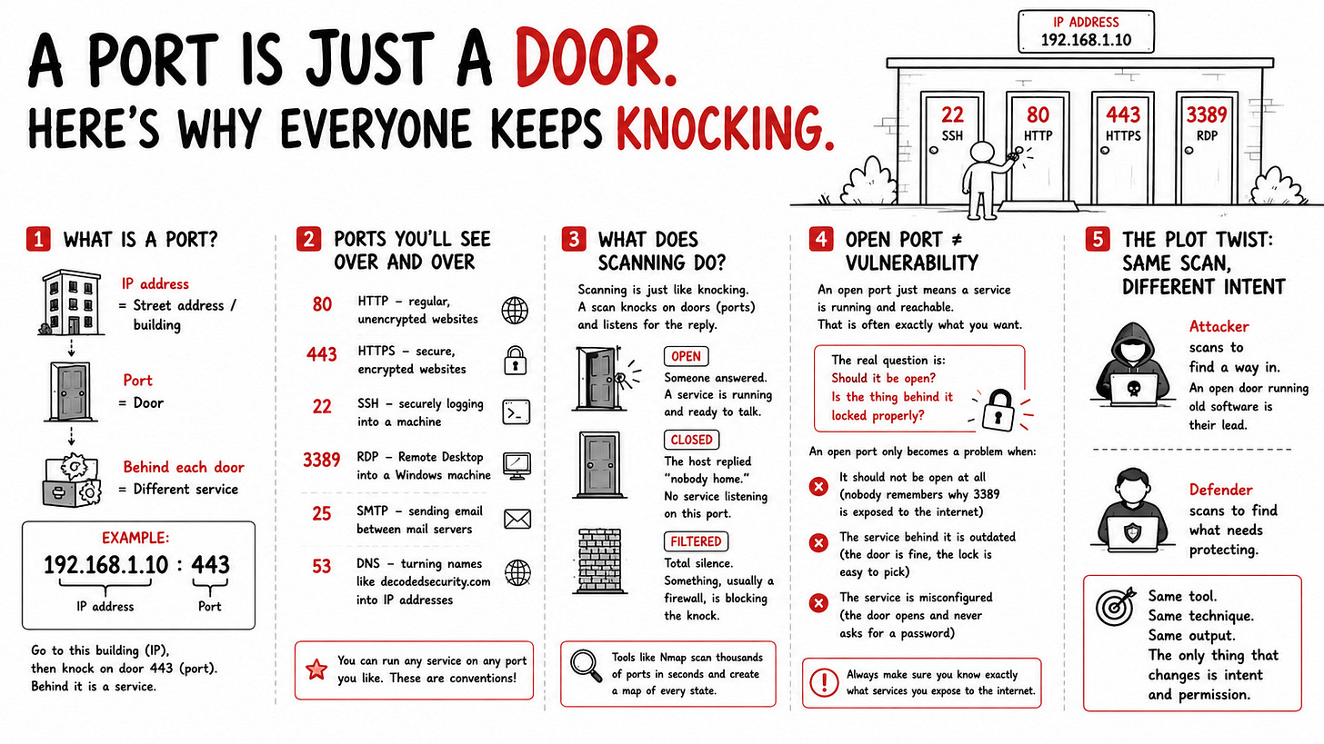 A Port Is Just a Door. Here’s Why Everyone Keeps Knocking