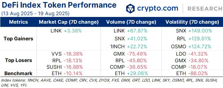 DeFi Token Performance