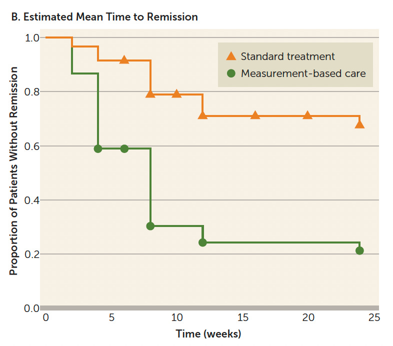 A graph of a patient's recovery

Description automatically generated