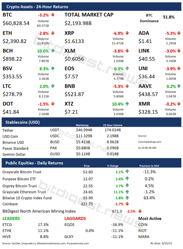 Coinbase (NASDAQ: COIN) has been added to the daily update of public equities Coinbase (NASDAQ: COIN) has been added to the daily update of public equities