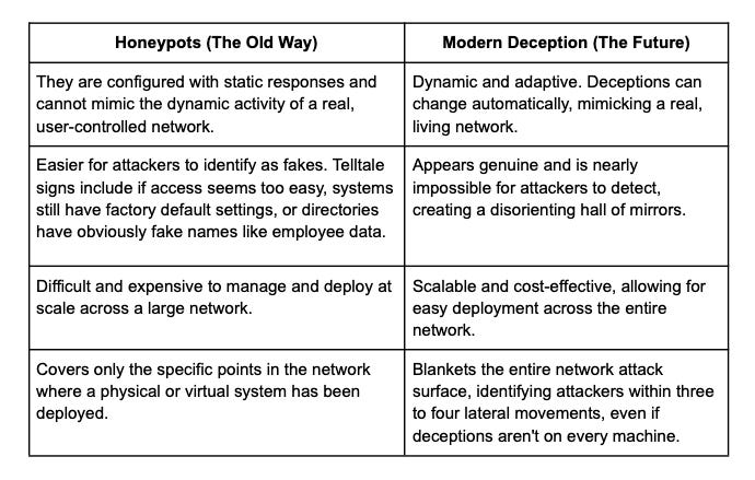 Comparison between traditional honeypots and modern dynamic deception platforms