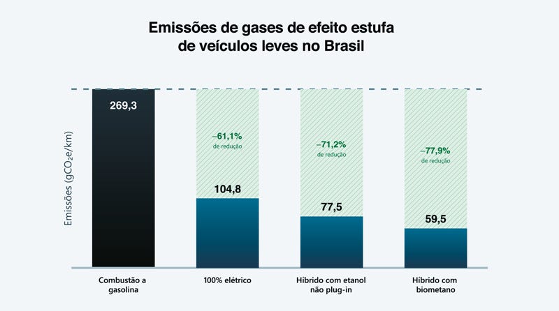 Gráfico de barras verticais apresentando emissões de gases de efeito estufa de veículos leves no Brasil, com quatro categorias: combustão a gasolina (269,3 gCO₂-eq/km em barra preta), 100% elétrico (104,8 gCO₂-eq/km com redução de 61,1% em barra azul com padrão listrado verde), híbrido com etanol não plug-in (77,5 gCO₂-eq/km com redução de 71,2% em barra azul com padrão listrado verde) e híbrido com biometano (59,5 gCO₂-eq/km com redução de 77,9% em barra azul com padrão listrado verde), com eixo vertical indicando emissões em gCO₂-eq/km e linha tracejada horizontal no topo indicando o valor de referência. Gráfico de barras verticais apresentando emissões de gases de efeito estufa de veículos leves no Brasil, com quatro categorias: combustão a gasolina (269,3 gCO₂-eq/km em barra preta), 100% elétrico (104,8 gCO₂-eq/km com redução de 61,1% em barra azul com padrão listrado verde), híbrido com etanol não plug-in (77,5 gCO₂-eq/km com redução de 71,2% em barra azul com padrão listrado verde) e híbrido com biometano (59,5 gCO₂-eq/km com redução de 77,9% em barra azul com padrão listrado verde), com eixo vertical indicando emissões em gCO₂-eq/km e linha tracejada horizontal no topo indicando o valor de referência.