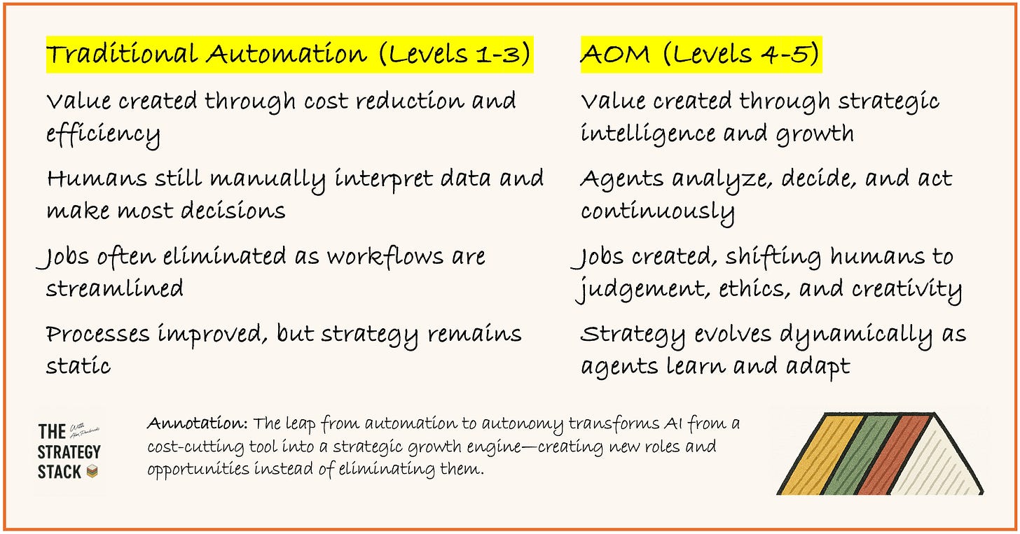 Visual comparison of traditional low-autonomy organizations versus high-autonomy enterprises, highlighting changes in marketing, operations, finance, HR, and leadership.