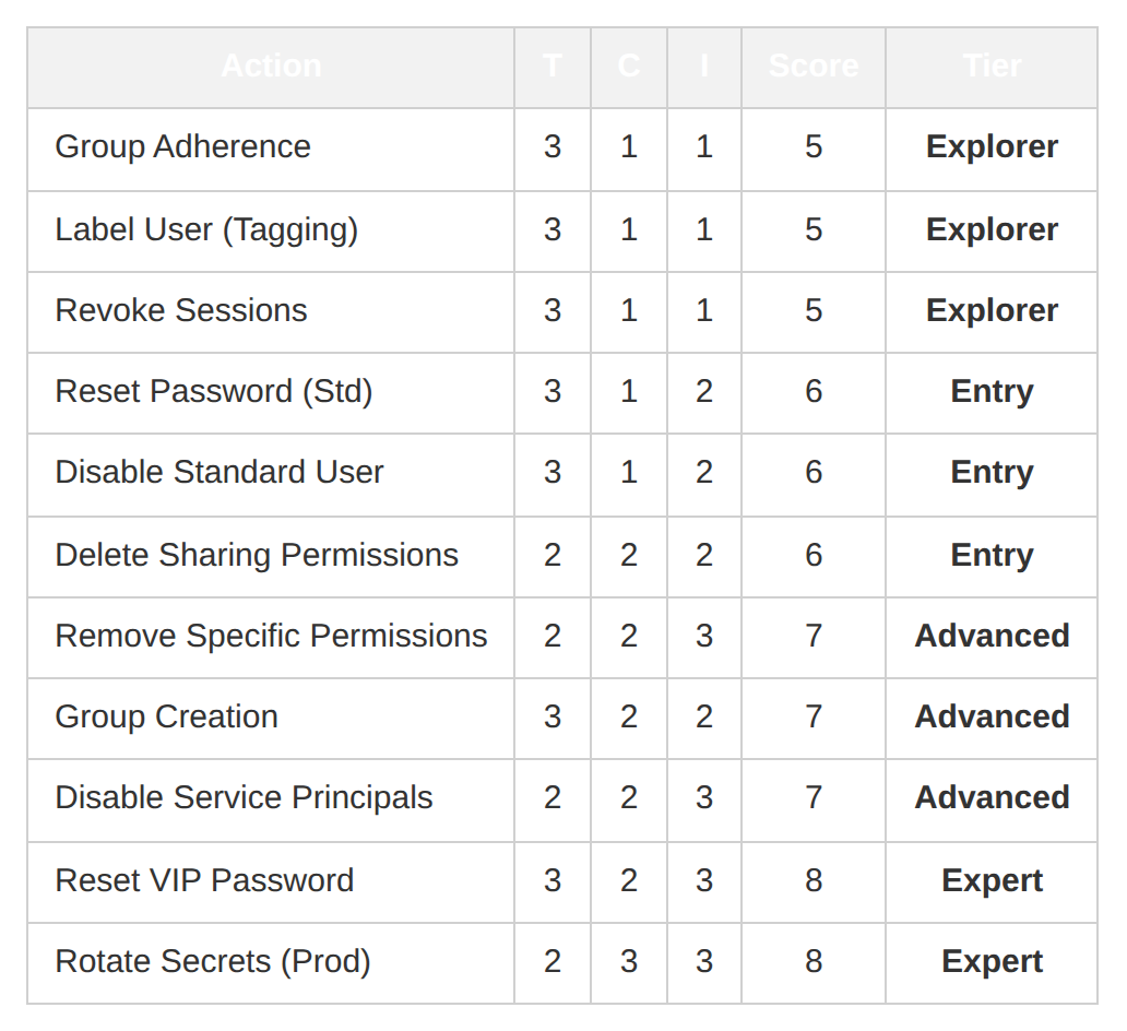 Table: Action | T | C | I | Score | Tier