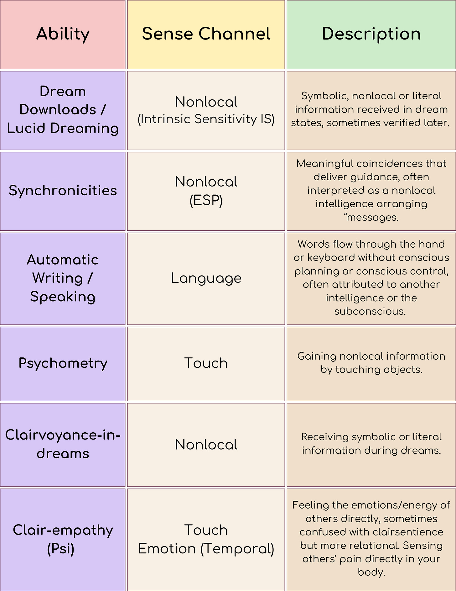 A pastel-colored table with three columns titled Ability, Sense Channel, and Description. It lists six psychic and nonlocal access phenomena:  Dream Downloads / Lucid Dreaming — Sense Channel: Nonlocal (Intrinsic Sensitivity IS). Description: Symbolic, nonlocal, or literal information received in dream states, sometimes later verified.  Synchronicities — Sense Channel: Nonlocal (ESP). Description: Meaningful coincidences that deliver guidance, often interpreted as a nonlocal intelligence arranging “messages.”  Automatic Writing / Speaking — Sense Channel: Language. Description: Words flow through the hand or keyboard without conscious planning or control, often attributed to another intelligence or the subconscious.  Psychometry — Sense Channel: Touch. Description: Gaining nonlocal information by touching objects.  Clairvoyance-in-dreams — Sense Channel: Nonlocal. Description: Receiving symbolic or literal information during dreams.  Clair-empathy (Psi) — Sense Channel: Touch / Emotion (Temporal). Description: Feeling the emotions or energy of others directly; sensing others’ pain in your body. Sometimes confused with clairsentience but more relational.
