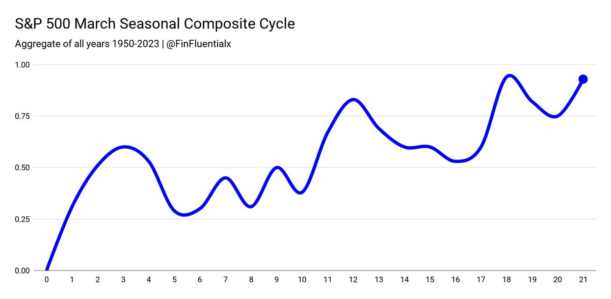March’s seasonality chart shows continued strength in the market