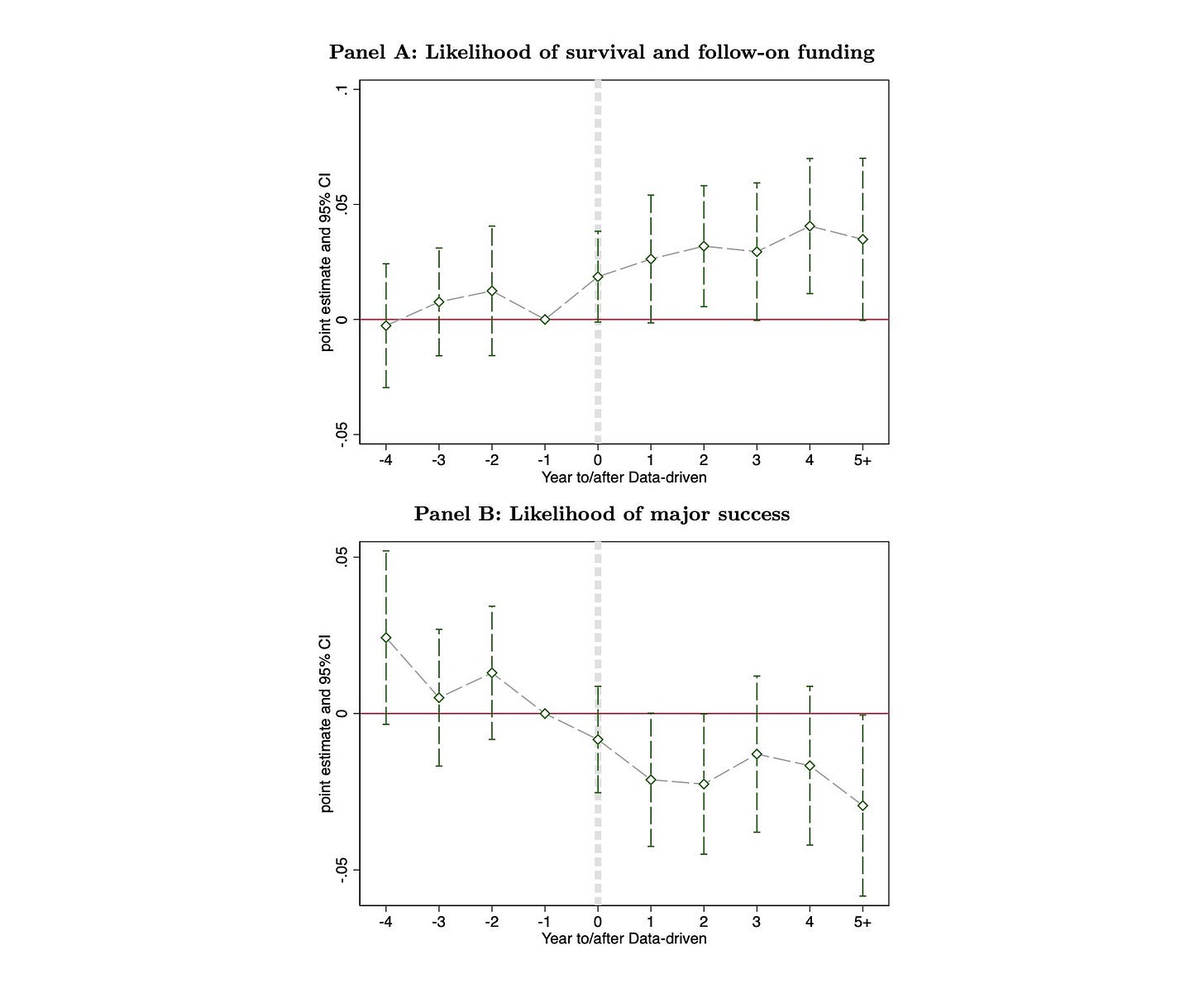 Consensus is predictive of follow-on capital and survival Consensus is predictive of follow-on capital and survival
