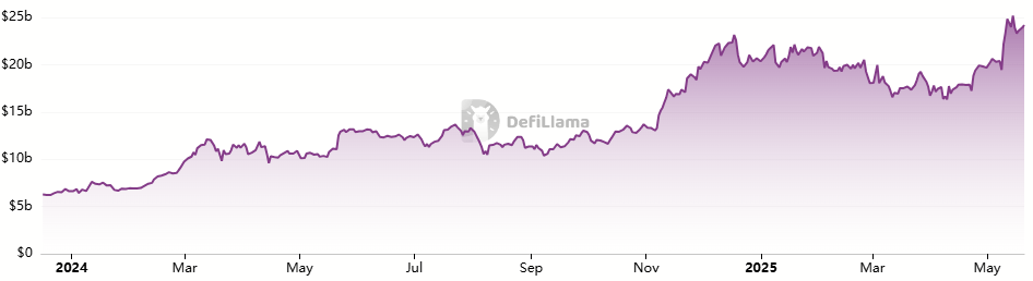 Aave TVLチャート