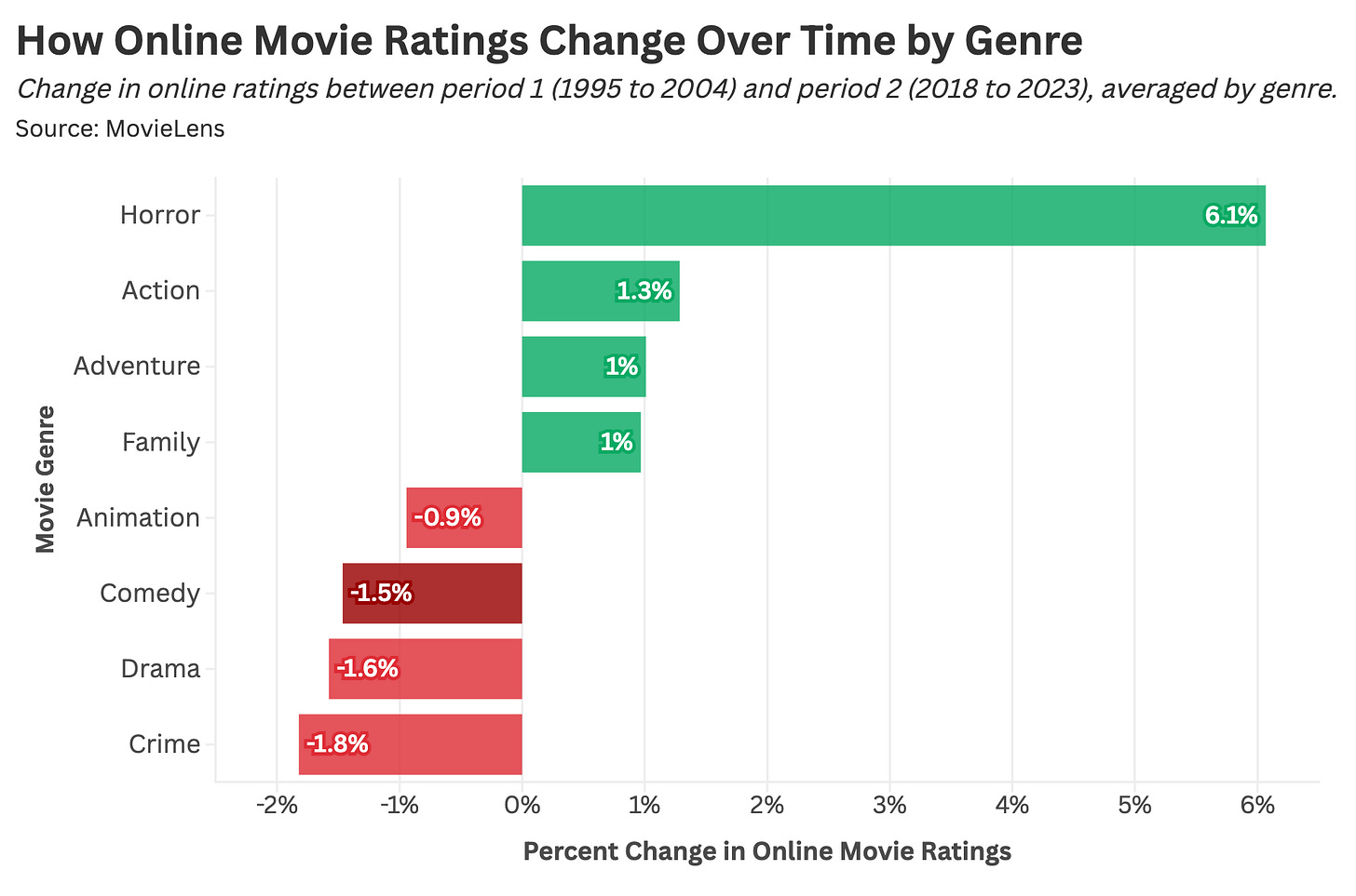 Why Did Hollywood Stop Making Comedies A Statistical Analysis