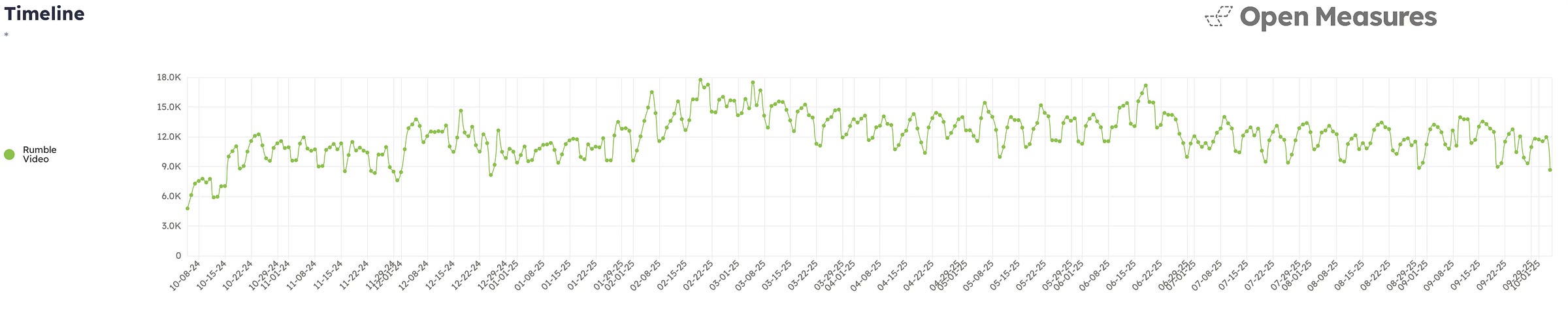 A graph shows a timeline of the daily number of Rumble videos recorded by Open Measures between Oct.5, 2024, and Oct. 5, 2025. The graphic shows that the number of videos uploaded per day on Rumble gradually increased over the year analyzed. It also shows that users uploaded fewer videos on weekend days — a pattern not clearly seen on other video-based platforms Open Measures collects data for.