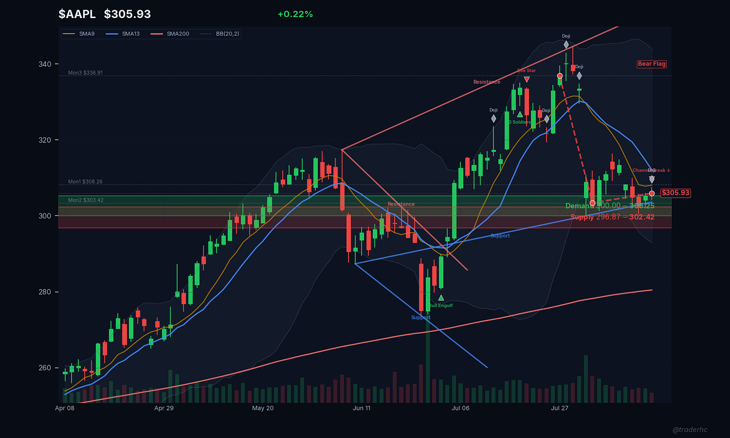$AAPL Daily Chart