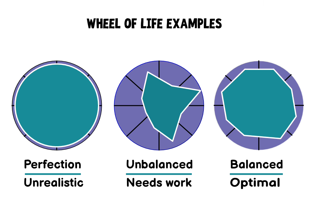Wheel of life examples, perfection(unrealistic), Unbalanced (needs work) and Balanced(optimal)