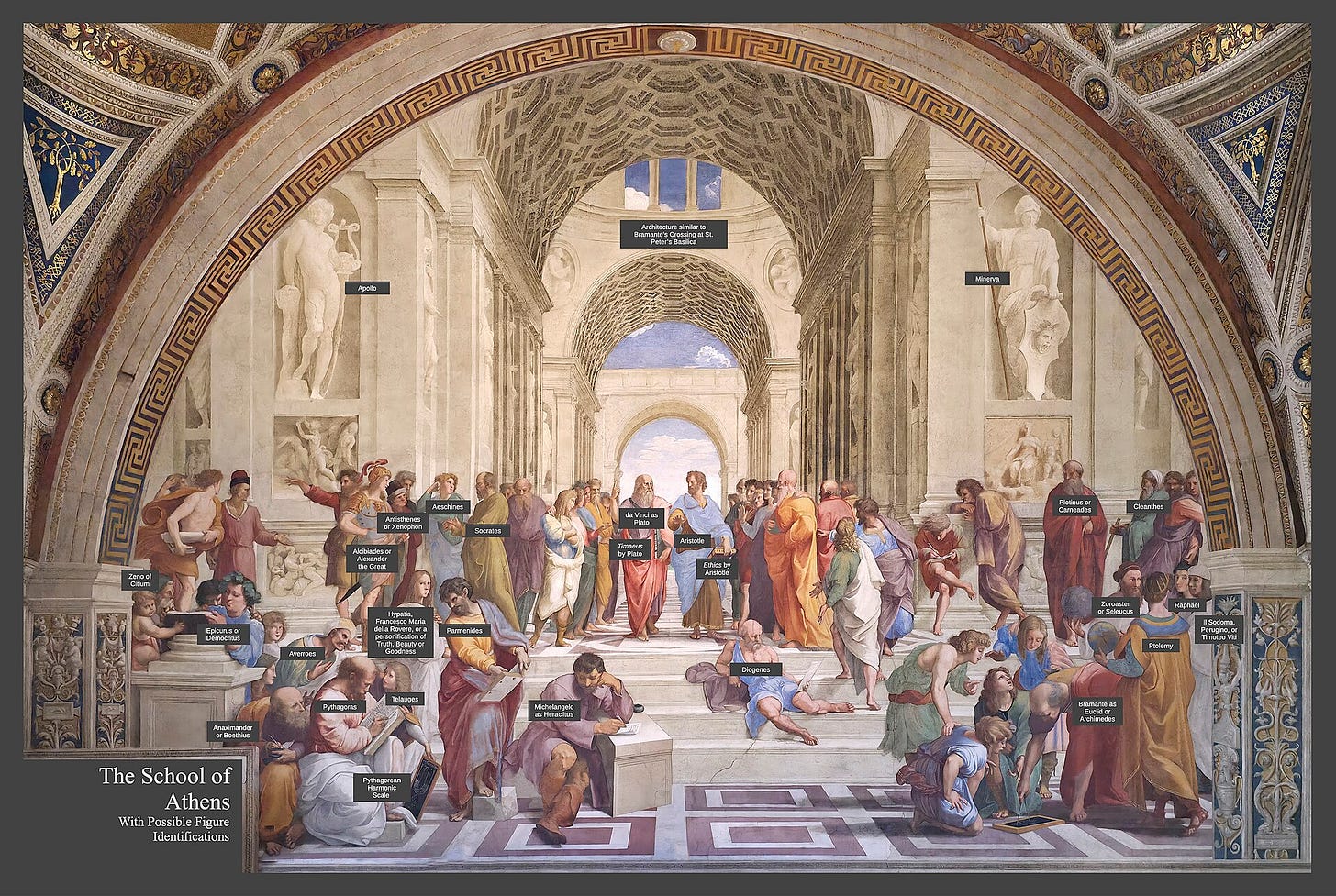 Raphael, The School of Athens, 1509-1511, with the traditional labels for the figures. Stanza della Segnatura, Vatican. Raphael, The School of Athens, 1509-1511, with the traditional labels for the figures. Stanza della Segnatura, Vatican.