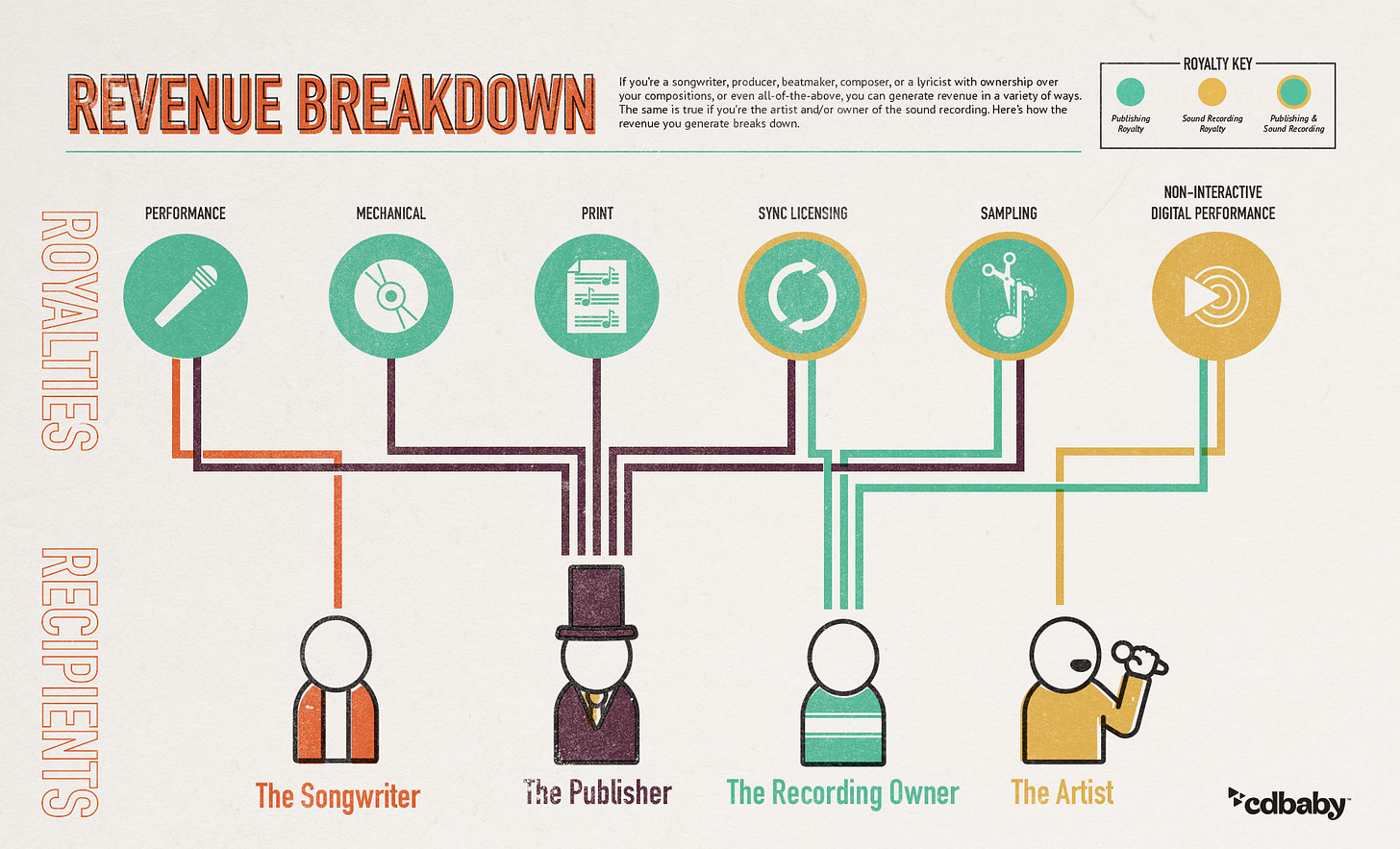 Music Publishing Explained | DIY Musician