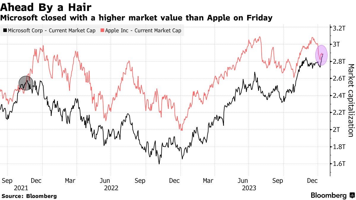 Microsoft (MSFT) Overtakes Apple (AAPL) as Most Valuable Stock in World -  Bloomberg