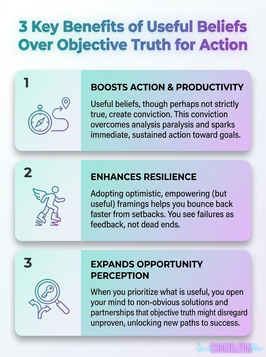 Infographic titled "3 Key Benefits of Useful Beliefs Over Objective Truth for Action." It outlines how useful beliefs boost productivity, enhance resilience, and expand opportunity perception through three numbered panels with icons.