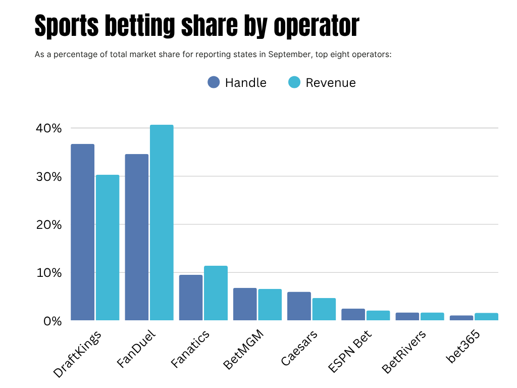 The Cashout: Early September Hold Is Just 9% For US Sportsbooks