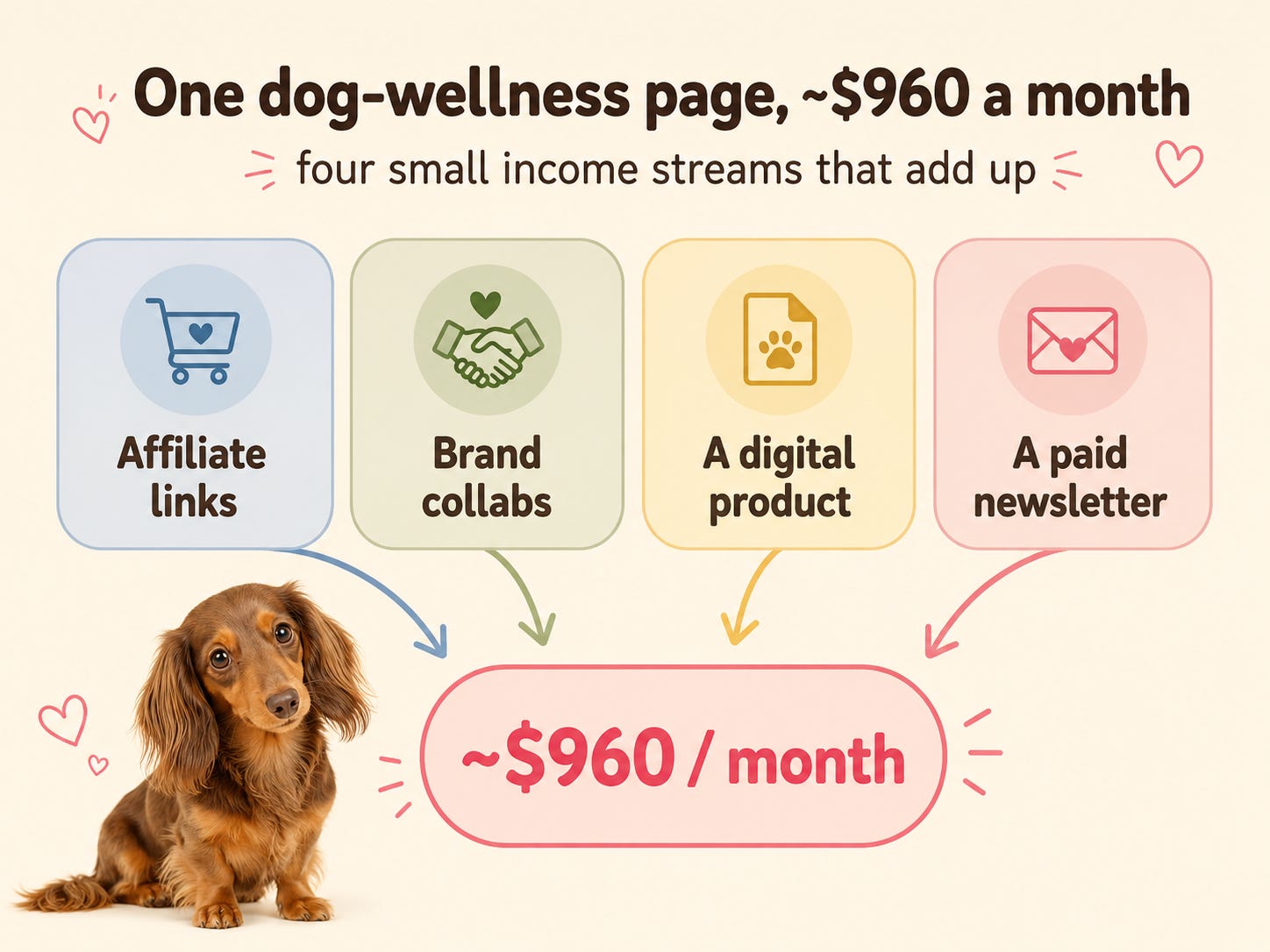 An illustrative breakdown of one dog-wellness page earning about $960 a month from four income streams: affiliate links, brand collabs, a digital product, and a paid newsletter. An illustrative breakdown of one dog-wellness page earning about $960 a month from four income streams: affiliate links, brand collabs, a digital product, and a paid newsletter.