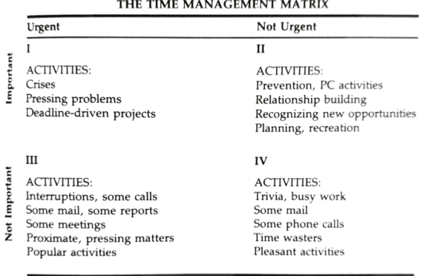 The Time Management Matrix