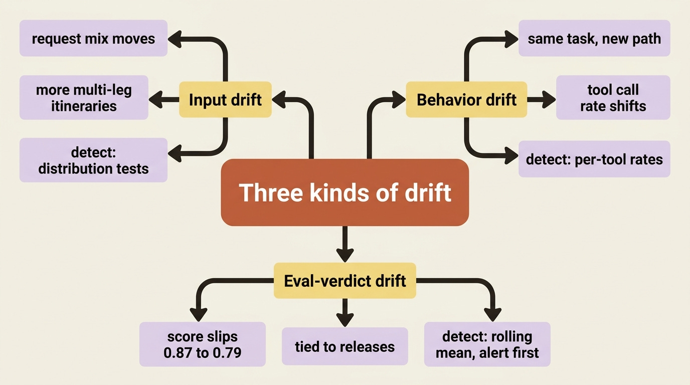 Three operationally distinct kinds of drift: input drift in the request mix, behavior drift in the agent's path, and eval-verdict drift in the rolling score, each with its own detection method. Three operationally distinct kinds of drift: input drift in the request mix, behavior drift in the agent's path, and eval-verdict drift in the rolling score, each with its own detection method.