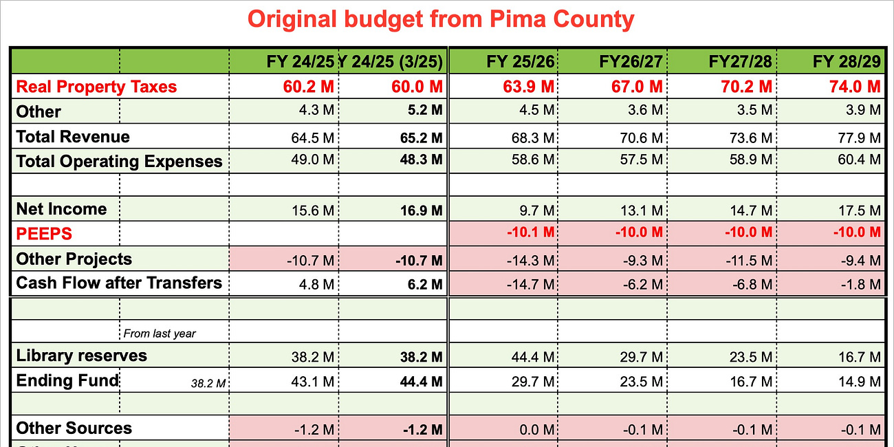 🔥 Pima County's Budget Reveals More Problems Than It Solves: How Pima County's Optimistic Projections Hide PEEPs Funding Crisis Hitting Libraries