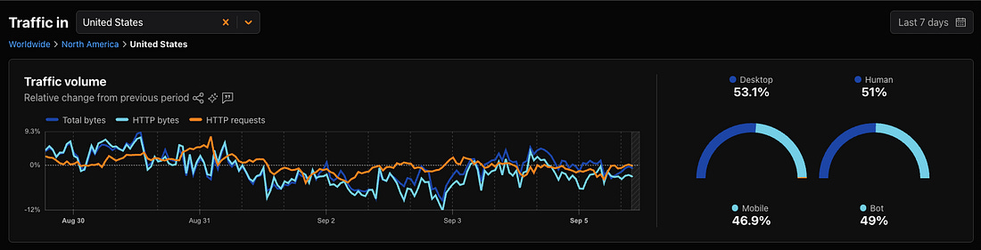 Cloudflare traffic