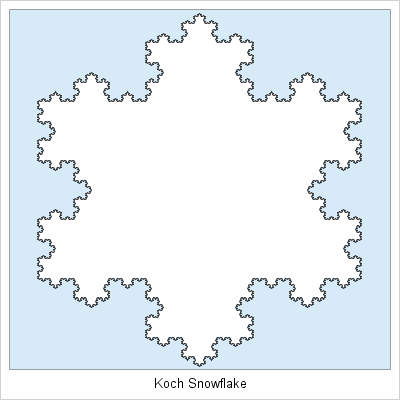 Create a Koch snowflake with SAS - The DO Loop Create a Koch snowflake with SAS - The DO Loop