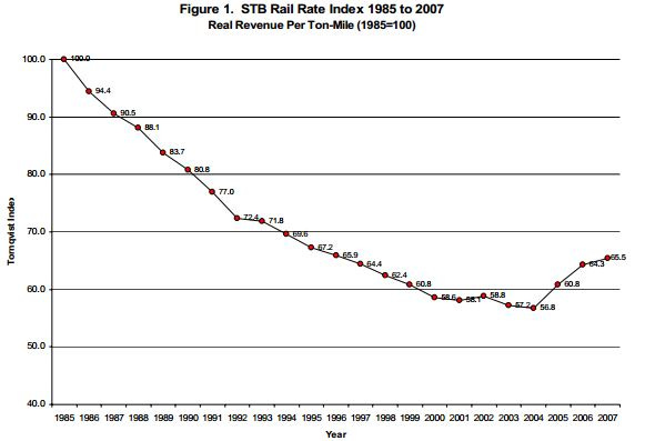 Railroad Real Rates Railroad Real Rates