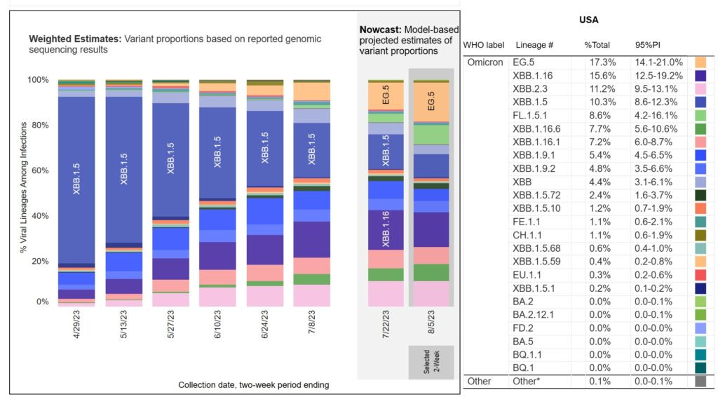 A stacked bar chart with x-axis as weeks and y-axis as percentage of viral lineages among infections. Title of bar chart reads “Weighted and Nowcast Estimates in the United States for 2-Week Periods in 4/16/2023 - 8/5/2023” The recent 4 weeks in 2-week intervals are labeled as Nowcast projections. To the right, a table is titled “Nowcast Estimates in the United States for 7/23/2023 – 8/5/2023.” In the Nowcast Estimates for 8/5, EG.5 (light orange) is now the highest and estimated at 17.3%, XBB.1.16 (indigo) is 15.6 percent, XBB. 2.3 (light pink) is 11.2 percent, XBB.1.5 (dark periwinkle) is 10.3%. FL.1. 5.1 (light green) is increasing, now estimated at 8.6 percent. XBB.1.16.6 (green) is estimated at 7.7 percent. Other variants are at smaller percentages represented by a handful of other colors as small slivers. A stacked bar chart with x-axis as weeks and y-axis as percentage of viral lineages among infections. Title of bar chart reads “Weighted and Nowcast Estimates in the United States for 2-Week Periods in 4/16/2023 - 8/5/2023” The recent 4 weeks in 2-week intervals are labeled as Nowcast projections. To the right, a table is titled “Nowcast Estimates in the United States for 7/23/2023 – 8/5/2023.” In the Nowcast Estimates for 8/5, EG.5 (light orange) is now the highest and estimated at 17.3%, XBB.1.16 (indigo) is 15.6 percent, XBB. 2.3 (light pink) is 11.2 percent, XBB.1.5 (dark periwinkle) is 10.3%. FL.1. 5.1 (light green) is increasing, now estimated at 8.6 percent. XBB.1.16.6 (green) is estimated at 7.7 percent. Other variants are at smaller percentages represented by a handful of other colors as small slivers.