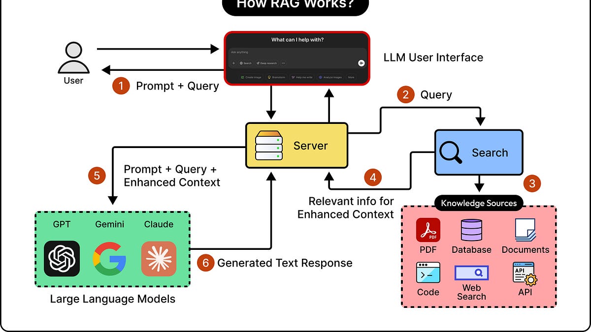 RAG 系统效果为何取决于嵌入模型:ByteByteGo 图解检索机制与选型要点