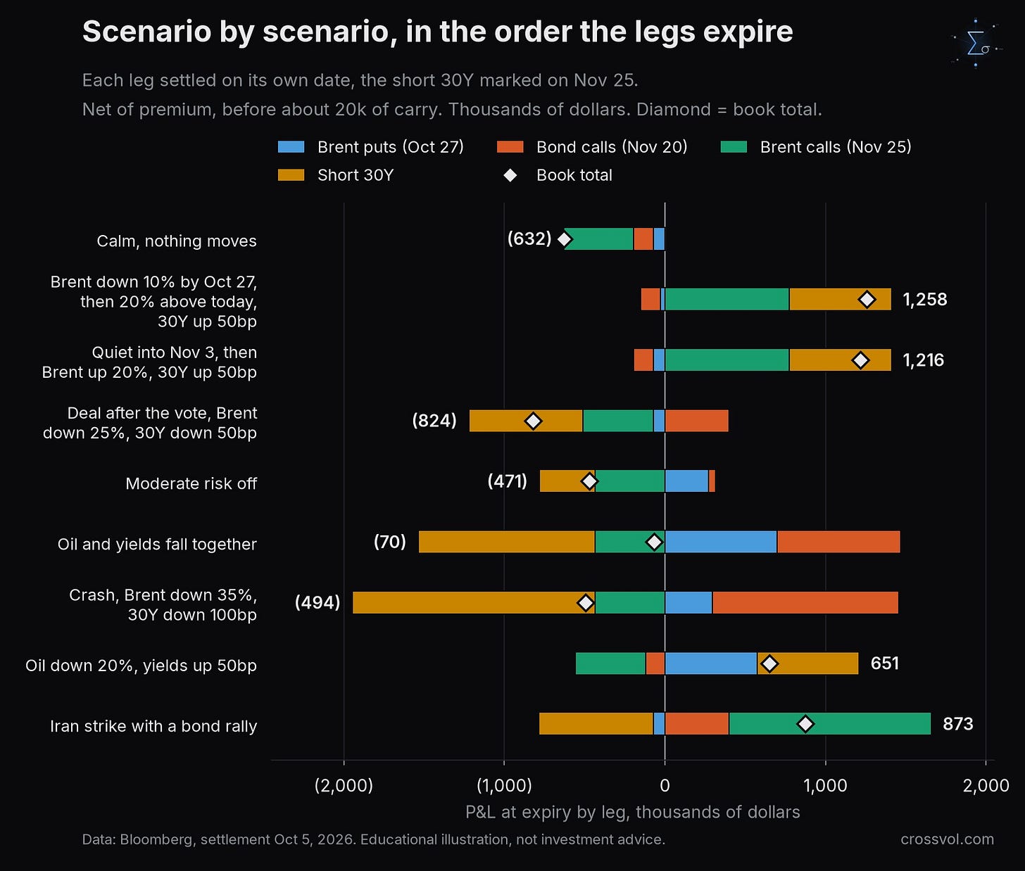 Scenario by scenario, in the order the legs expire, in thousands of dollars. The thesis pays, the post vote deal is a bounded loss. Scenario by scenario, in the order the legs expire, in thousands of dollars. The thesis pays, the post vote deal is a bounded loss.