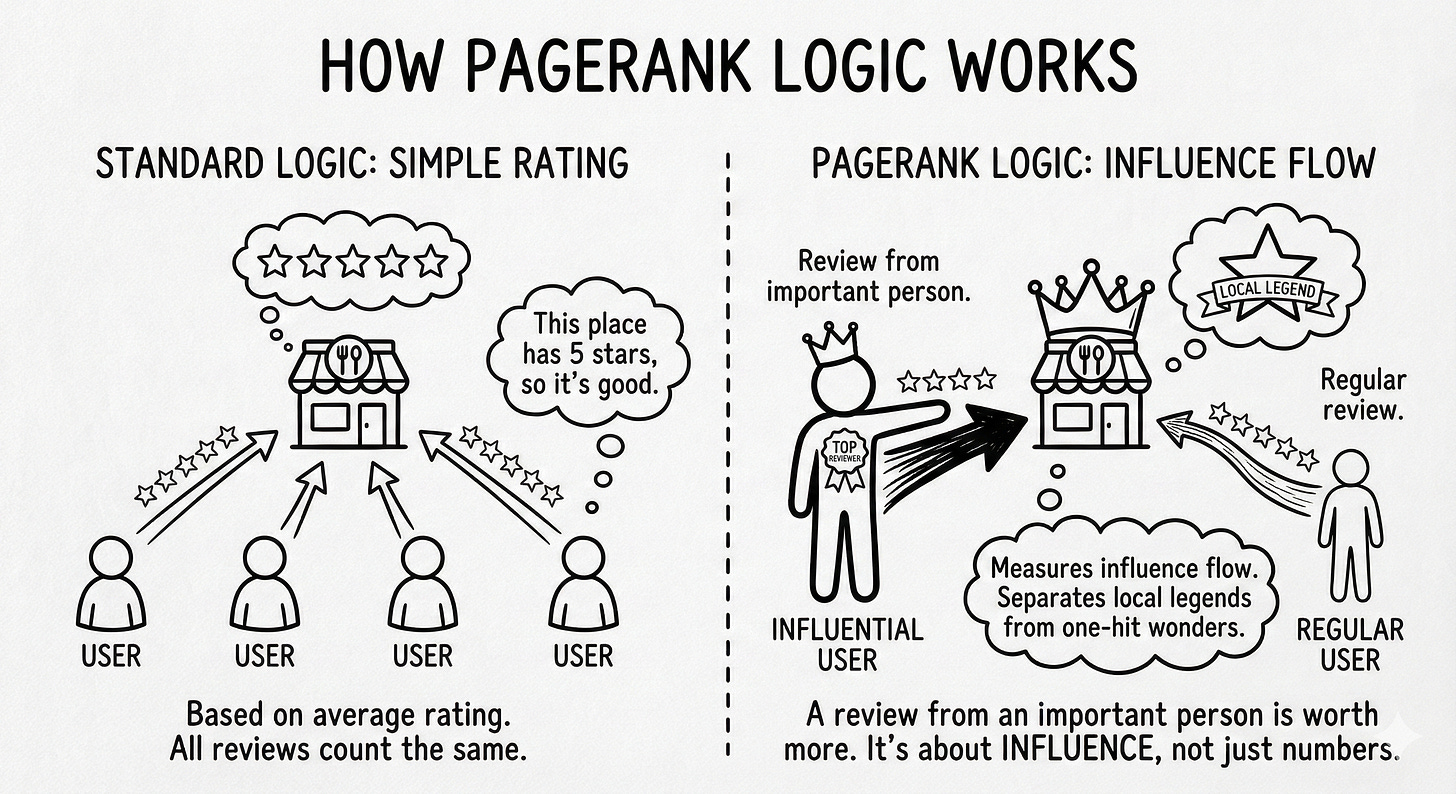 A comparison diagram. The left side shows "Standard Logic" where all user ratings count equally. The right side shows "PageRank Logic" where a review from a "King" (influential user) carries more weight, identifying a business as a "Local Legend."