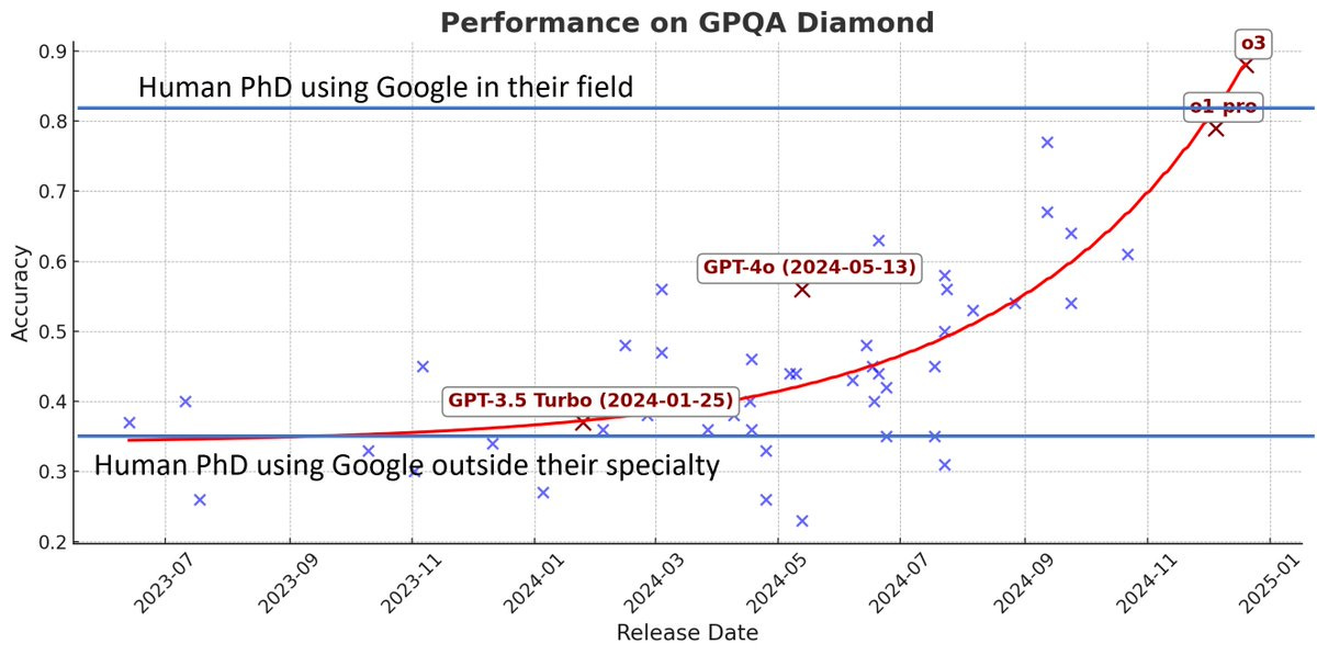 r/singularity - Exponential progress - now surpasses human PhD experts in their own field