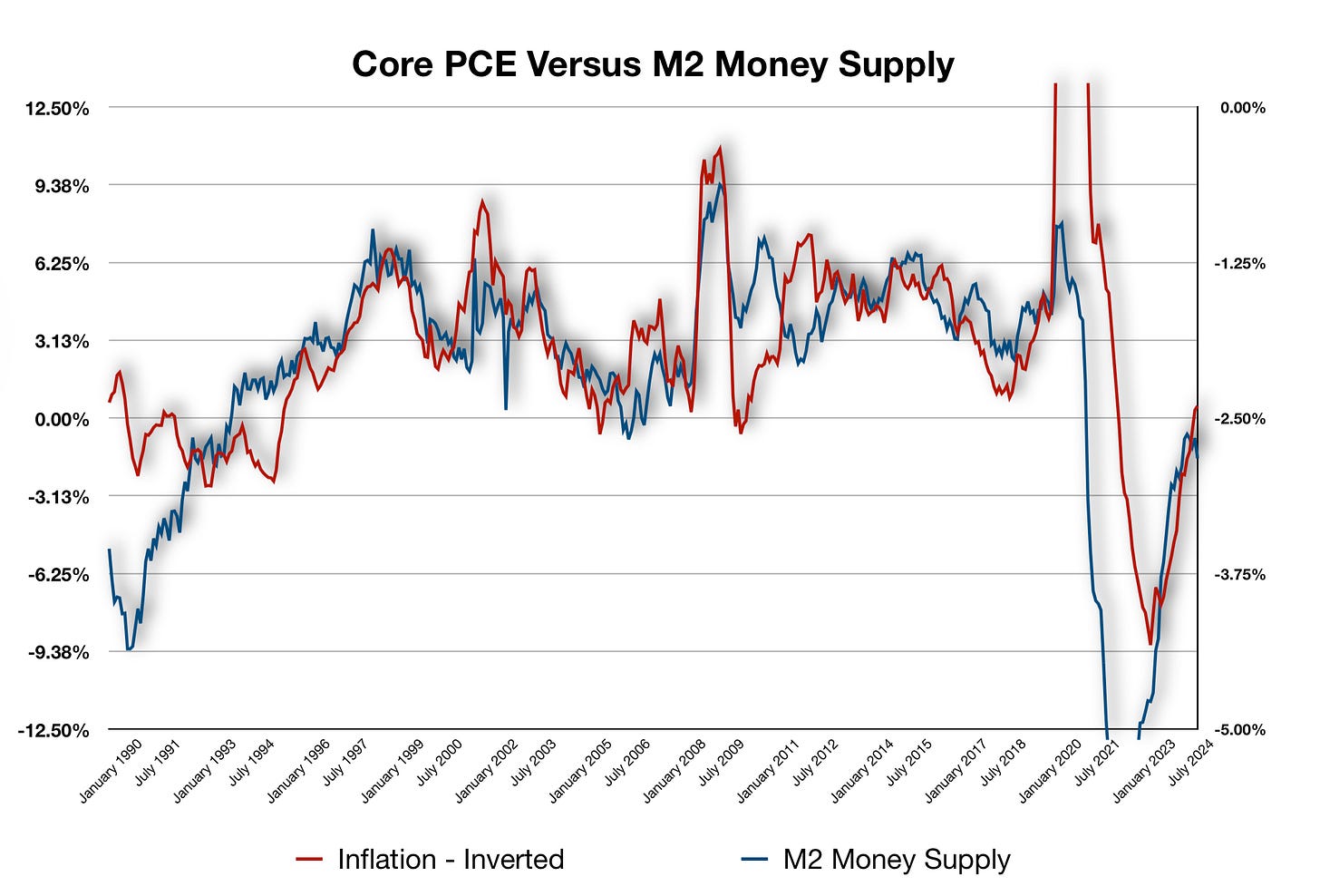 Money Supply Versus Inflation