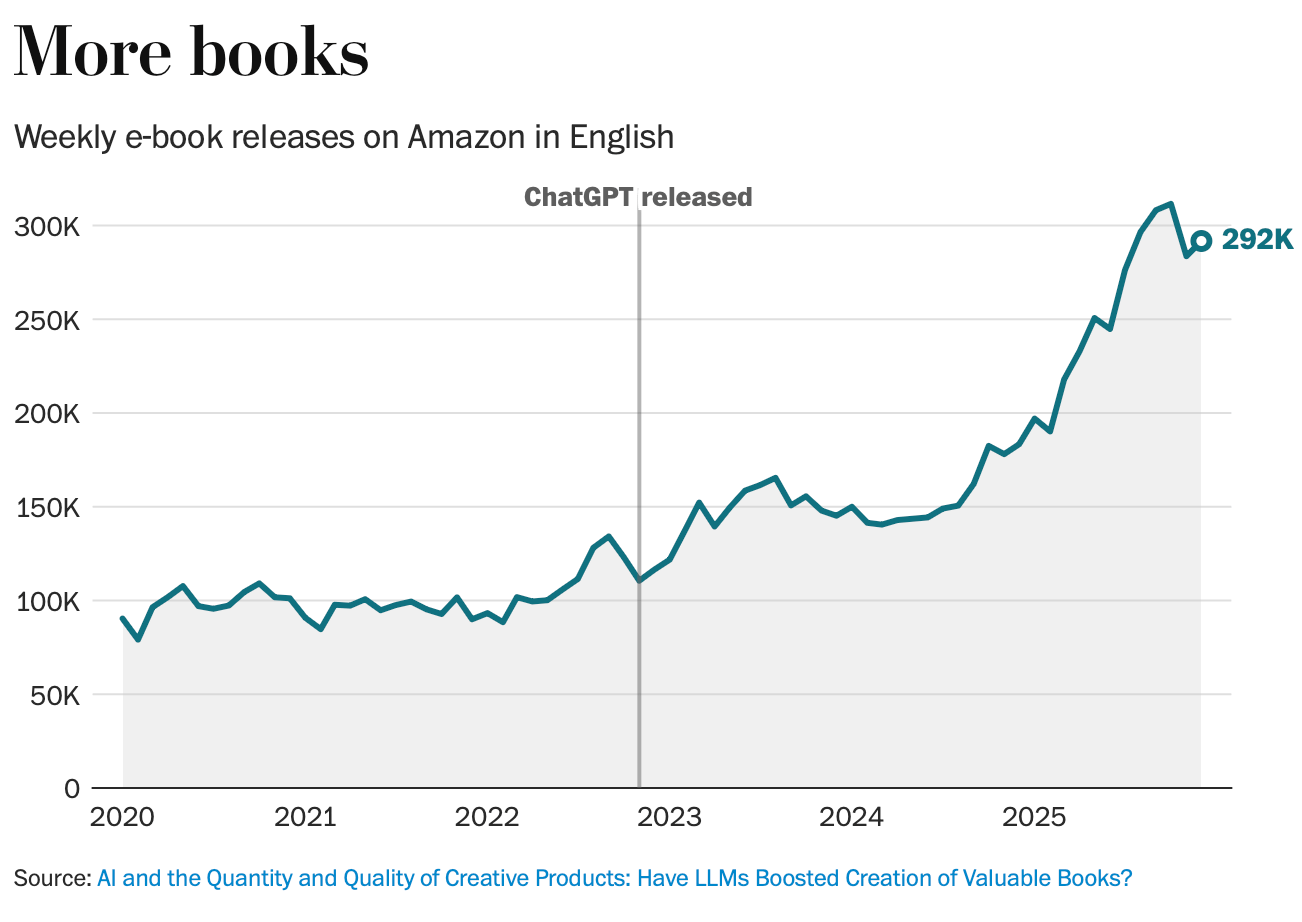 The number of e-books released on Amazon in English was roughly 110,000 before the release of ChatGPT, and is now 292,000. The number of e-books released on Amazon in English was roughly 110,000 before the release of ChatGPT, and is now 292,000.