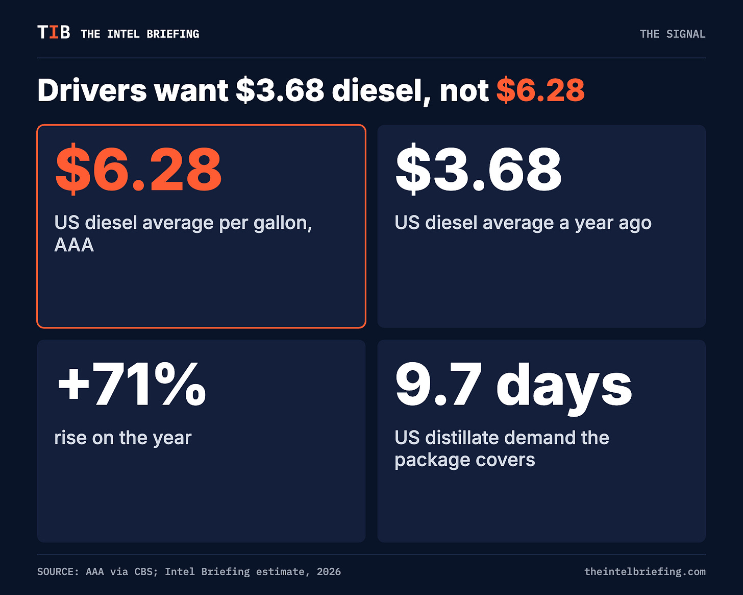 Drivers want $3.68 diesel, not $6.28 Drivers want $3.68 diesel, not $6.28