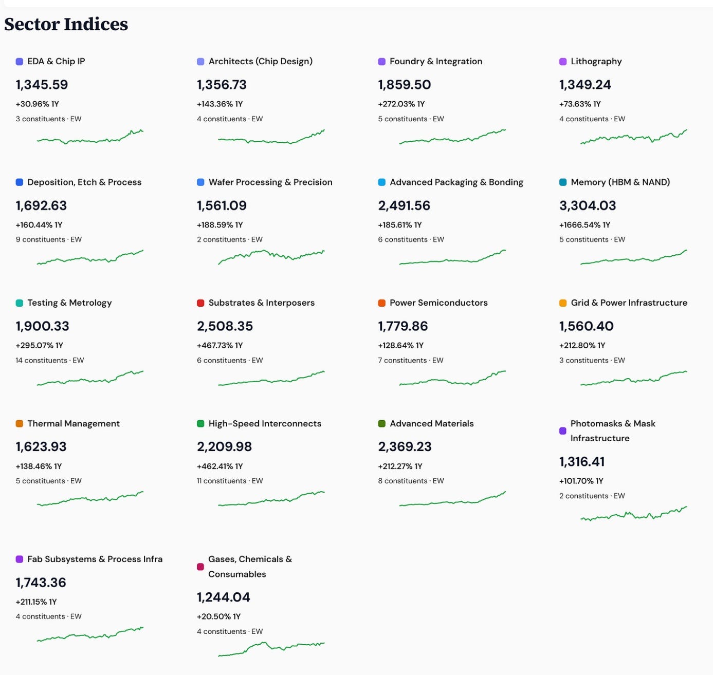Rubin Build-Out 100 sector heatmap, one-year basis through 2026-05-08. Eighteen sectors of AI infrastructure equities ranked by one-year return. Memory leads at +1,666 percent, followed by Substrates and Interposers at +468 percent and High-Speed Interconnects at +462 percent. The dispersion between leader (+1,666%) and laggard (+21%) is the breadth signature of a structural rotation. Rubin Build-Out 100 sector heatmap, one-year basis through 2026-05-08. Eighteen sectors of AI infrastructure equities ranked by one-year return. Memory leads at +1,666 percent, followed by Substrates and Interposers at +468 percent and High-Speed Interconnects at +462 percent. The dispersion between leader (+1,666%) and laggard (+21%) is the breadth signature of a structural rotation.
