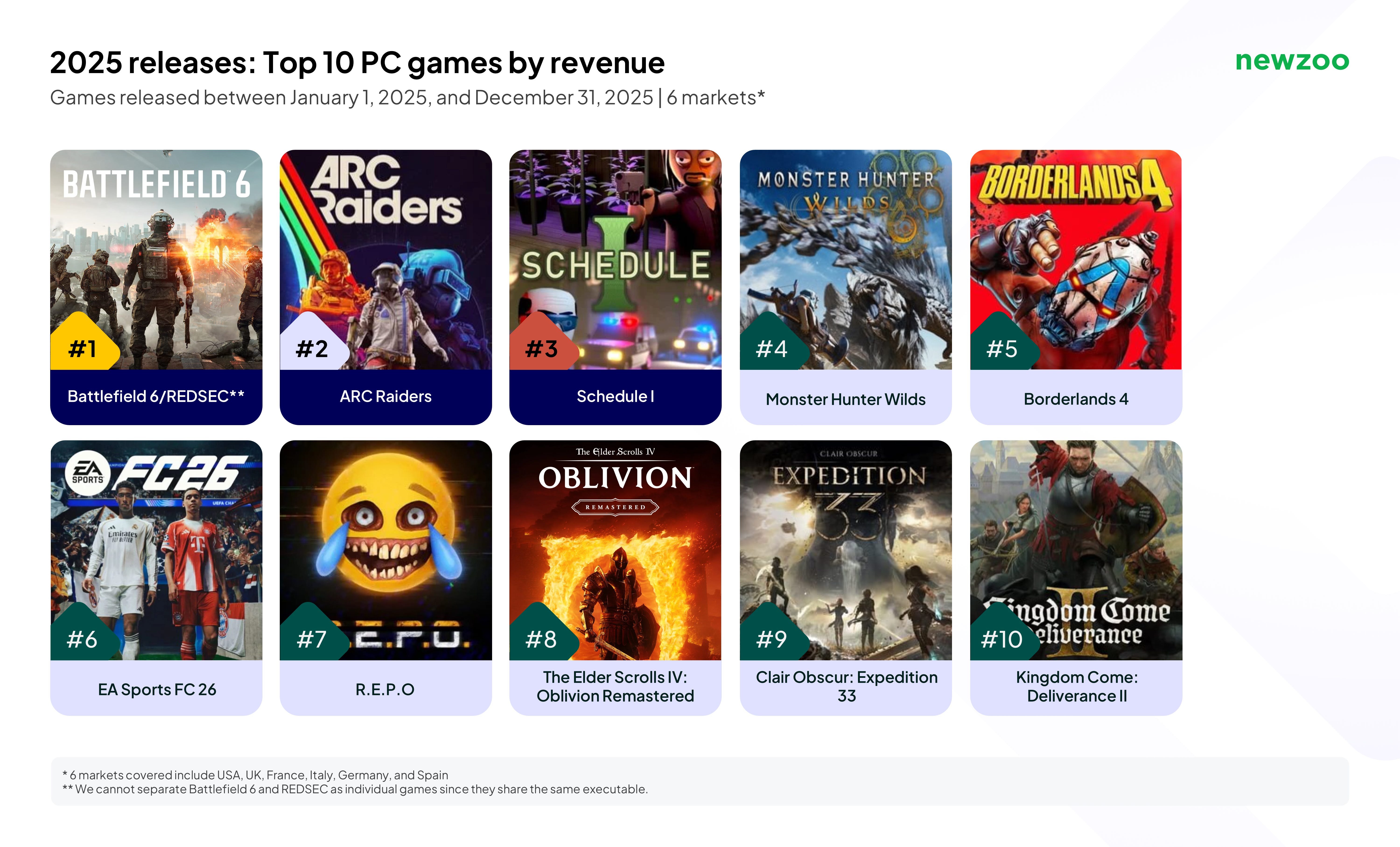 Newzoo: Top Games of 2025 on PC & Console